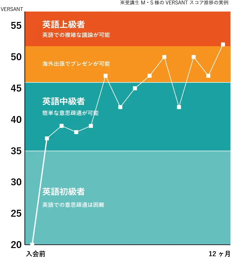 versantスコア